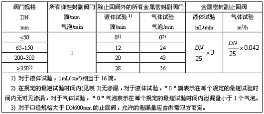 阀门密封实验的最大许可泄露率表