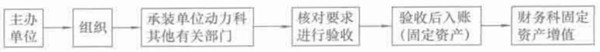 手艺、基建工程新装、移装能源管道的验收法式表现图